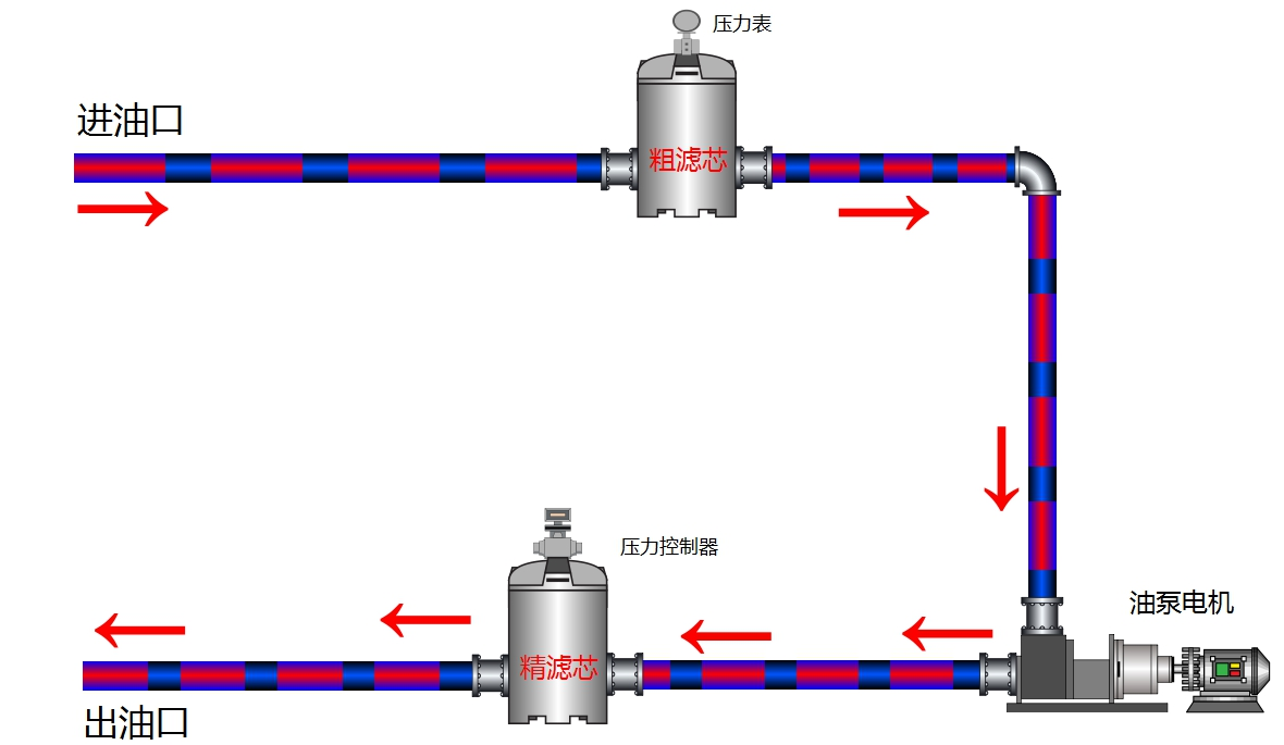 實現加注新油過(guò)濾同台設備運行管路連接方式